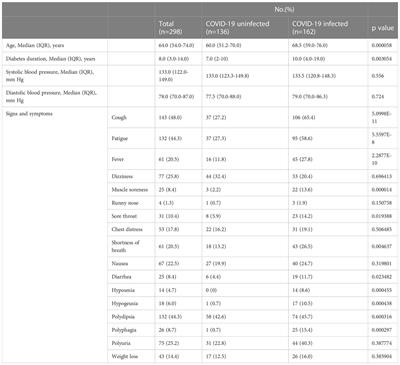 Clinical characteristics and acute complication of COVID-19 patients with diabetes: a multicenter, retrospective study in Southern China